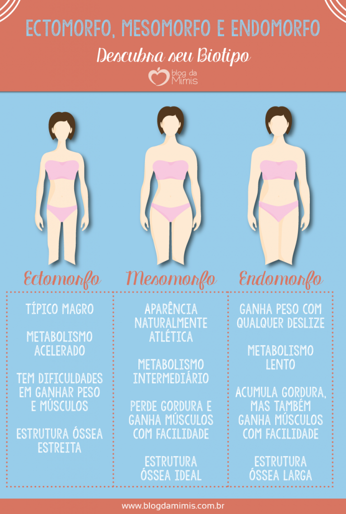 Ectomorfo Mesomorfo E Endomorfo Descubra Seu Biotipo Blog Da Mimis 0551